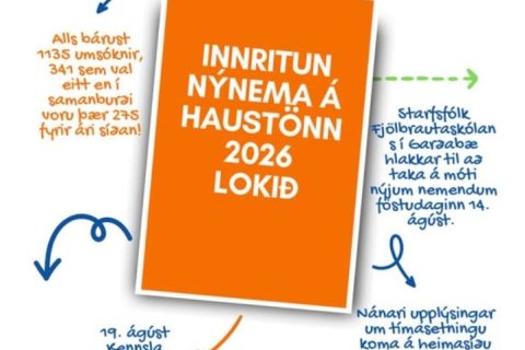 Innritun í FG fyrir skólaárið 2026-2027 er lokið. Eftirspurn eftir námi við skólann var mjög mikil.